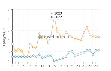 Температура воды в Харви в апреле