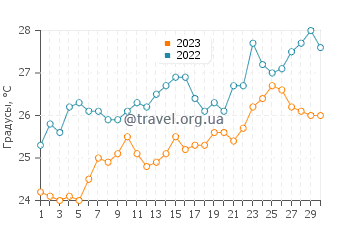 Температура воды в Хасабе в апреле