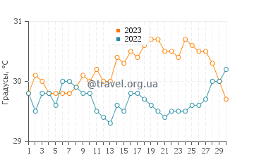 Температура воды в Хиккадуве в апреле