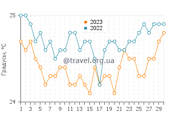 Температура воды в Хило в апреле