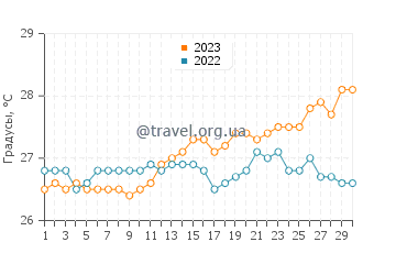 Температура воды в Хобос в апреле