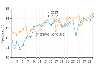 Температура воды в Ходзе в апреле