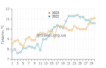 Температура воды в Холланд-он-Си в апреле