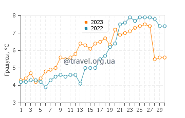 Температура воды в Хоммелвик в апреле