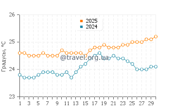 Температура воды в Хоокипа в апреле