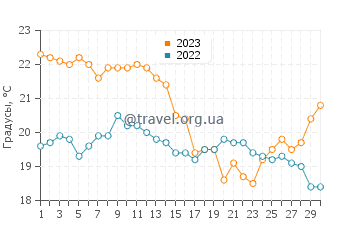 Температура воды в Хосе Игнасио в апреле