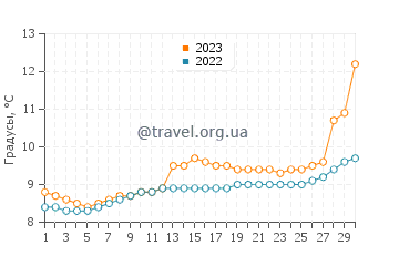 Температура воды в Худспорте в апреле