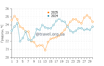 Температура воды в Хьюмистон Бич Парк в апреле