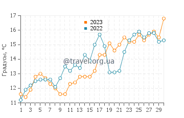 Температура воды в Килл-Девил-Хилс в апреле