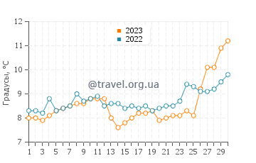 Температура воды в Клахани в апреле
