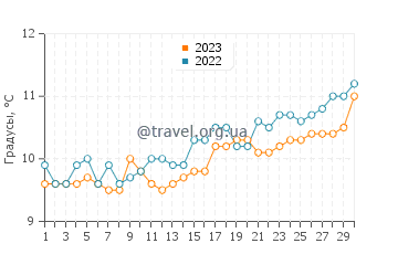 Температура воды в Клонакилти в апреле