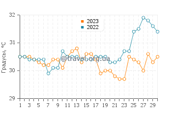 Температура воды в Ко Иао в апреле