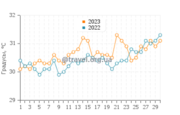 Температура воды в Ко Куде в апреле