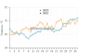 Температура воды в Ко Ваи в апреле
