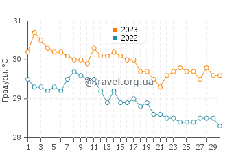 Температура воды в Кокосе в апреле