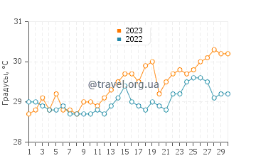 Температура воды в Колапе в апреле