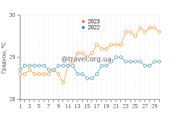 Температура воды в Коледжио де Сан Игнасио в апреле