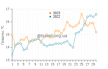 Температура воды в Колиосе в апреле