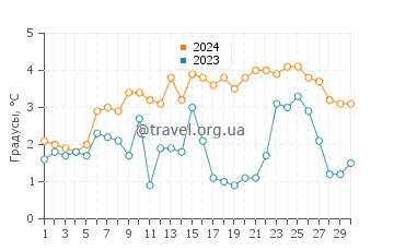 Температура воды в Колпойс Бэй в апреле