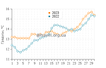 Температура воды в Коллиуре в апреле
