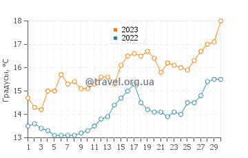 Температура воды в Комбарро в апреле