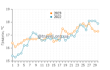 Температура воды в Коммос Бич в апреле