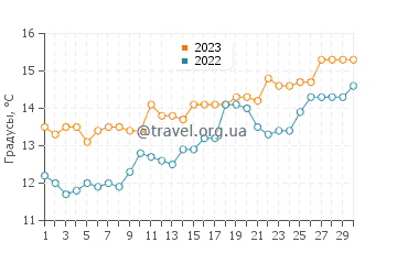 Температура воды в Контисе в апреле