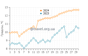Температура воды в Коппе в апреле