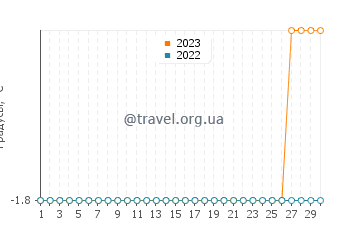 Температура воды в Корал-Харборе в апреле