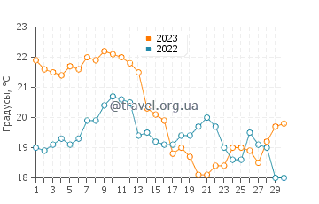 Температура воды в Коста Азул в апреле