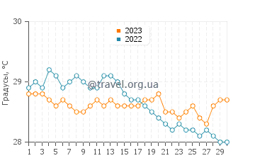 Температура воды в Коста де Сауипе в апреле