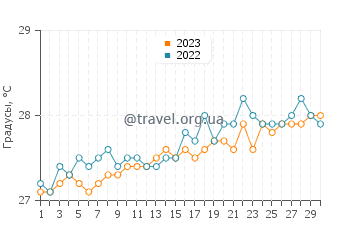 Температура воды в Коста Майя в апреле
