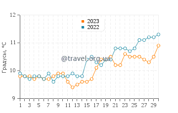 Температура воды в Кове в апреле