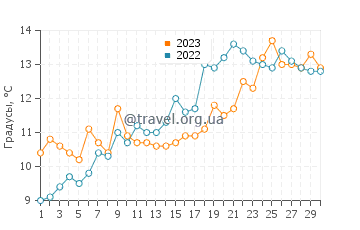 Температура воды в Коян в апреле