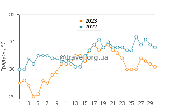 Температура воды в Каликате в апреле