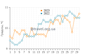 Температура воды в Кройде в апреле