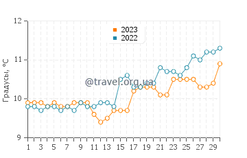 Температура воды в Кросхейвен в апреле