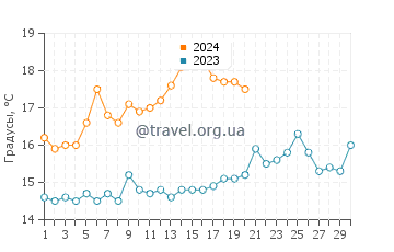 Температура воды в Ксения Бич в апреле