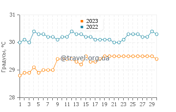 Температура воды в Куала Сунгай Бару в апреле