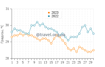 Температура воды в Куанфеу в апреле