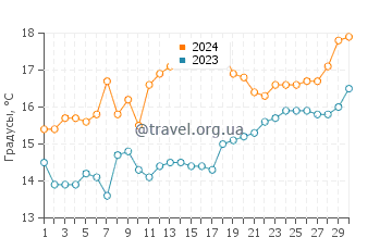Температура воды в Кучиште в апреле