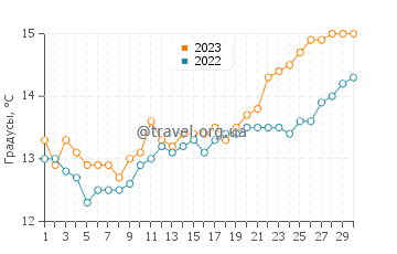 Температура воды в Кучия в апреле