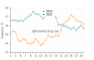 Температура воды в Ла Джолла Ков в апреле