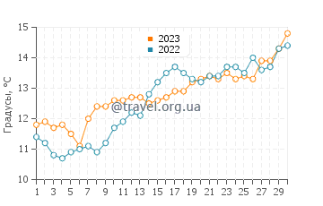 Температура воды в Ла-Флот в апреле