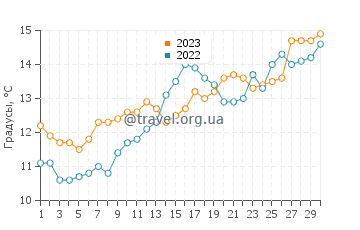 Температура воды в Ла Котиньере в апреле