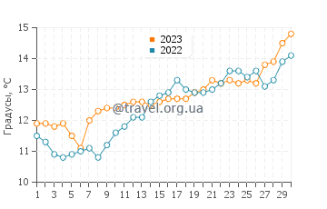Температура воды в Ла-Куард-сюр-Мер в апреле