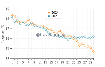 Температура воды в Ла Лоберия в апреле