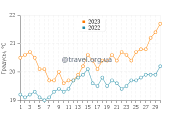 Температура воды в Ла Плайя де Моган в апреле