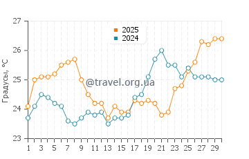 Температура воды в Лайтхаус Бич в апреле