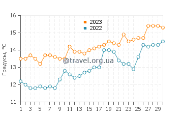 Температура воды в Ланде в апреле